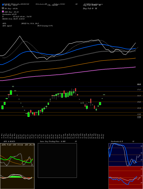 ARSS INFRA 533163 Support Resistance charts ARSS INFRA 533163 BSE