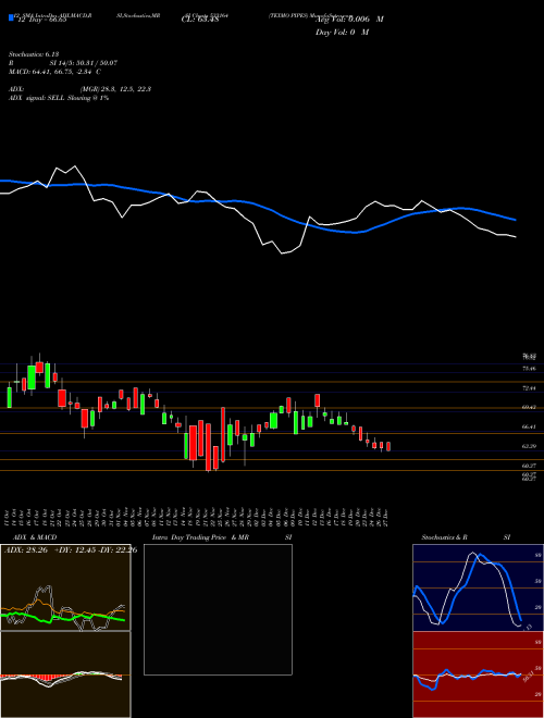 Chart Texmo Pipes (533164)  Technical (Analysis) Reports Texmo Pipes [