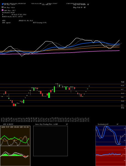 CORO ENGG 533167 Support Resistance charts CORO ENGG 533167 BSE