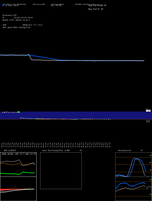 Chart Rossell Ind (533168)  Technical (Analysis) Reports Rossell Ind [