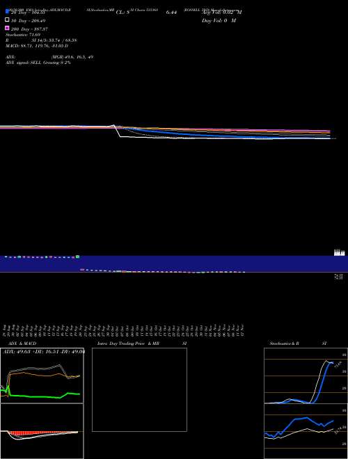 ROSSELL IND 533168 Support Resistance charts ROSSELL IND 533168 BSE