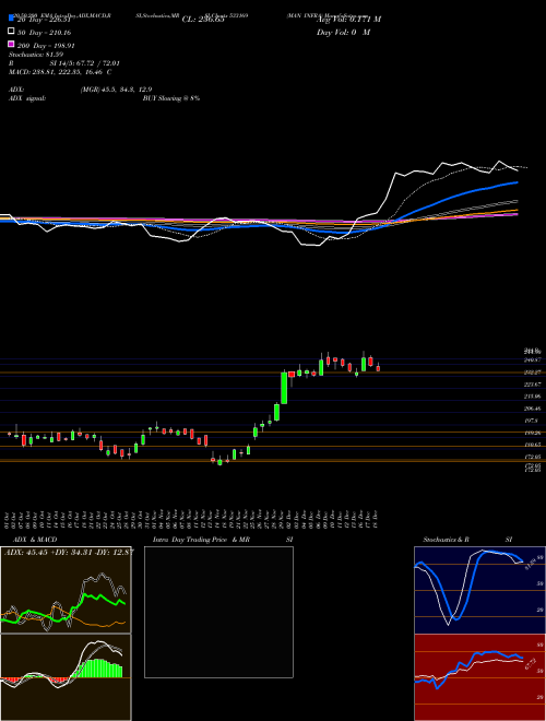 MAN INFRA 533169 Support Resistance charts MAN INFRA 533169 BSE