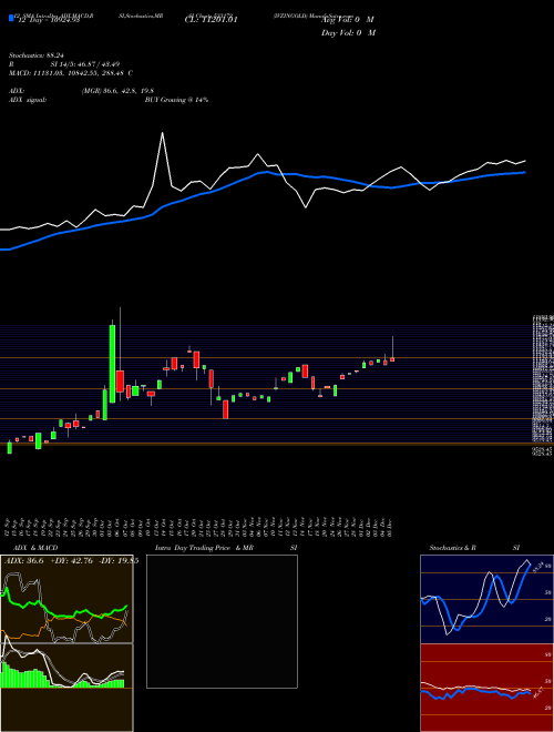 Chart Ivzingold (533172)  Technical (Analysis) Reports Ivzingold [
