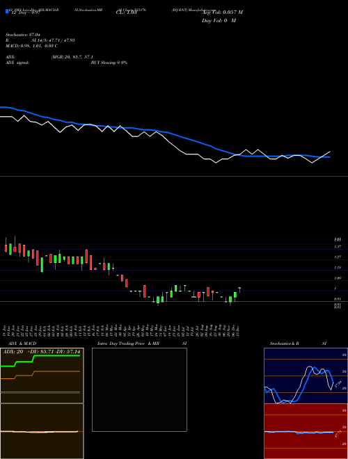 Chart Dq Ent (533176)  Technical (Analysis) Reports Dq Ent [