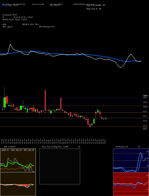 Chart Intrasoft (533181)  Technical (Analysis) Reports Intrasoft [
