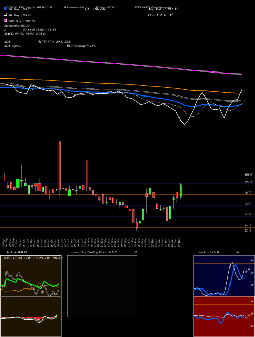 INTRASOFT 533181 Support Resistance charts INTRASOFT 533181 BSE