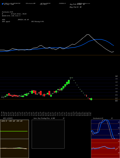 Chart Goenka Diam (533189)  Technical (Analysis) Reports Goenka Diam [