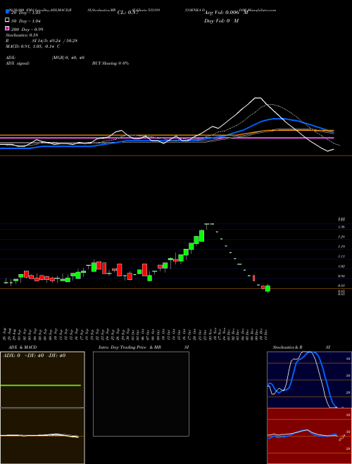 GOENKA DIAM 533189 Support Resistance charts GOENKA DIAM 533189 BSE