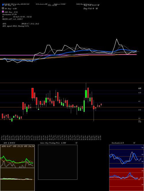 NEH 533202 Support Resistance charts NEH 533202 BSE