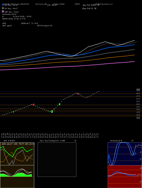 TARAPUR TRA 533203 Support Resistance charts TARAPUR TRA 533203 BSE