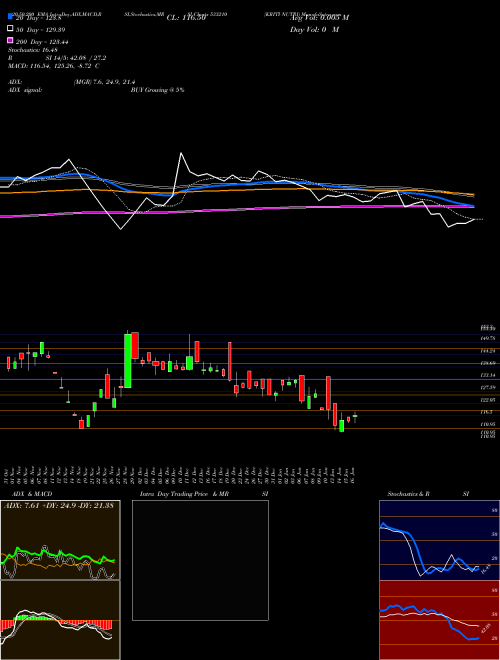 KRITI NUTRI 533210 Support Resistance charts KRITI NUTRI 533210 BSE