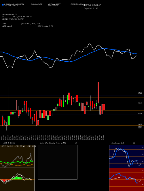 Chart Hmvl (533217)  Technical (Analysis) Reports Hmvl [