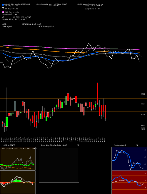 HMVL 533217 Support Resistance charts HMVL 533217 BSE