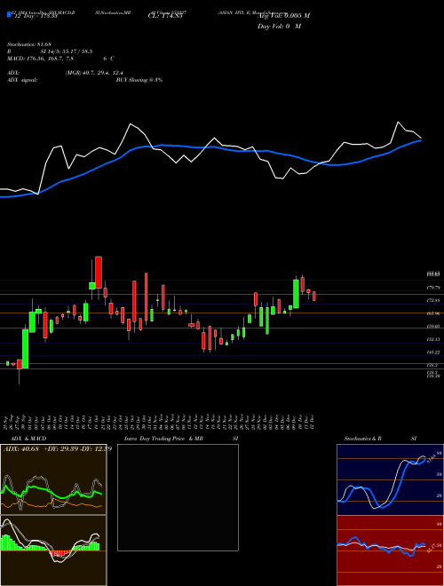 Chart Asian Htl (533227)  Technical (Analysis) Reports Asian Htl [