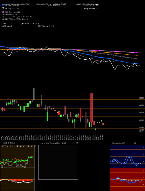ASIAN HTL E 533227 Support Resistance charts ASIAN HTL E 533227 BSE