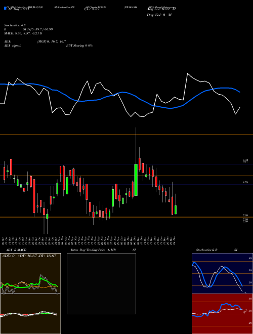 Chart Prakashstl (533239)  Technical (Analysis) Reports Prakashstl [