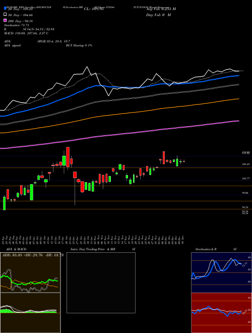 ICICIGOLD 533244 Support Resistance charts ICICIGOLD 533244 BSE