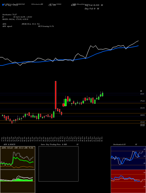 Chart Gppl (533248)  Technical (Analysis) Reports Gppl [