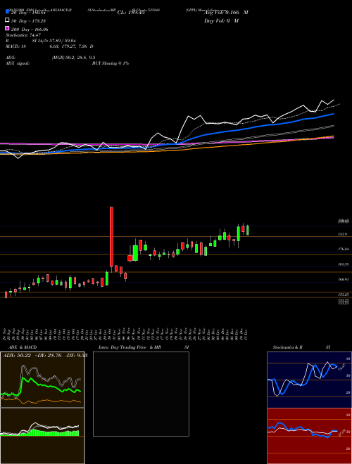 GPPL 533248 Support Resistance charts GPPL 533248 BSE
