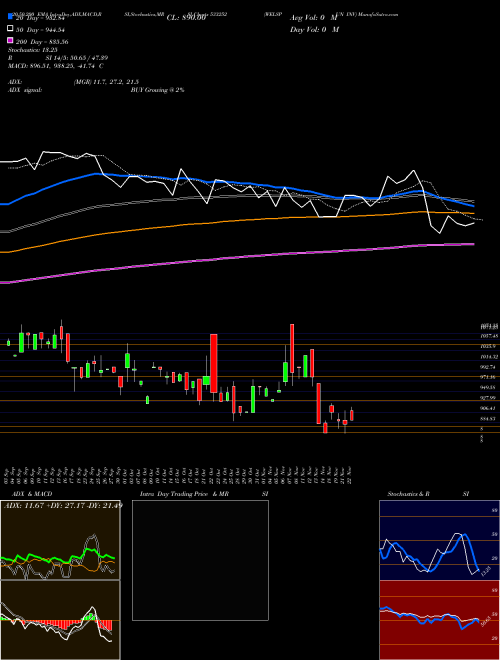 WELSPUN INV 533252 Support Resistance charts WELSPUN INV 533252 BSE