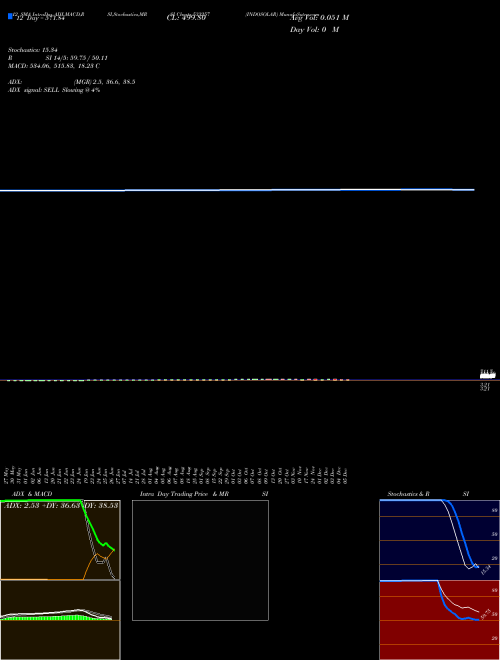 Chart Indosolar (533257)  Technical (Analysis) Reports Indosolar [