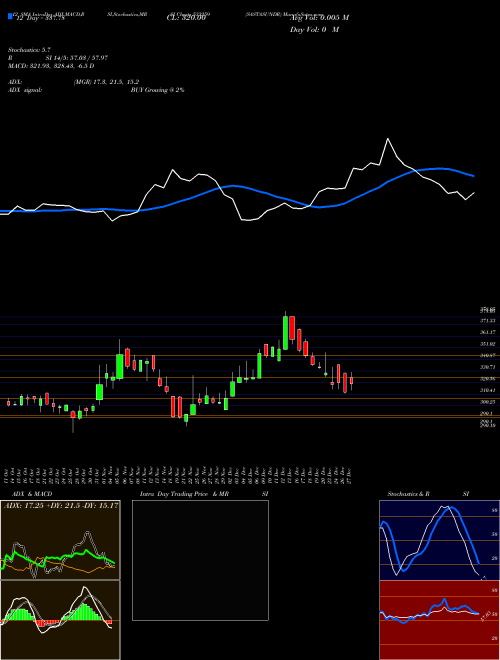 Chart Sastasundr (533259)  Technical (Analysis) Reports Sastasundr [