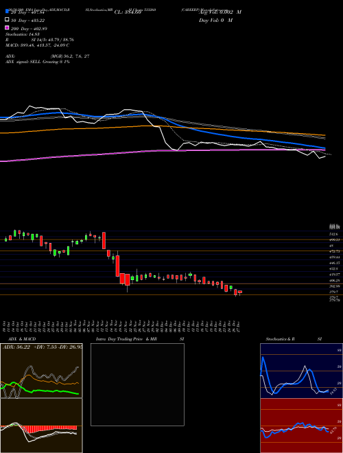 CAREERP 533260 Support Resistance charts CAREERP 533260 BSE