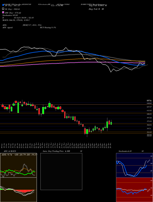 RAMKY INFRA 533262 Support Resistance charts RAMKY INFRA 533262 BSE