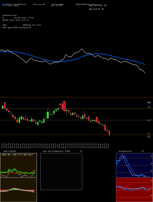 Chart Greenpower (533263)  Technical (Analysis) Reports Greenpower [