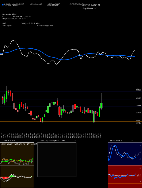 Chart Cantabil (533267)  Technical (Analysis) Reports Cantabil [