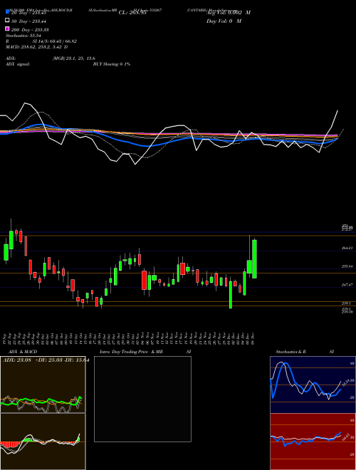 CANTABIL 533267 Support Resistance charts CANTABIL 533267 BSE