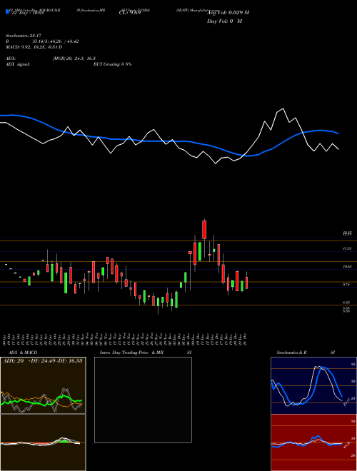 Chart Seatv (533268)  Technical (Analysis) Reports Seatv [