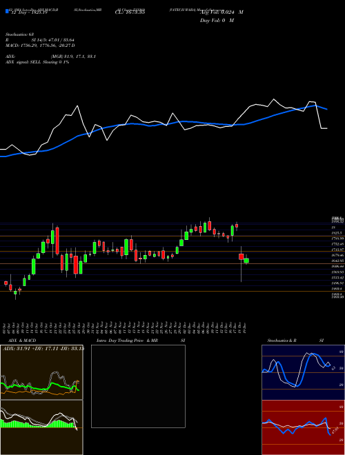 Chart Vatech Waba (533269)  Technical (Analysis) Reports Vatech Waba [