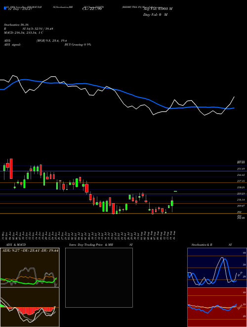 Chart Bedmutha In (533270)  Technical (Analysis) Reports Bedmutha In [