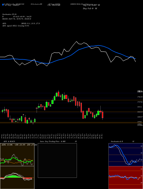 Chart Oberoi Real (533273)  Technical (Analysis) Reports Oberoi Real [
