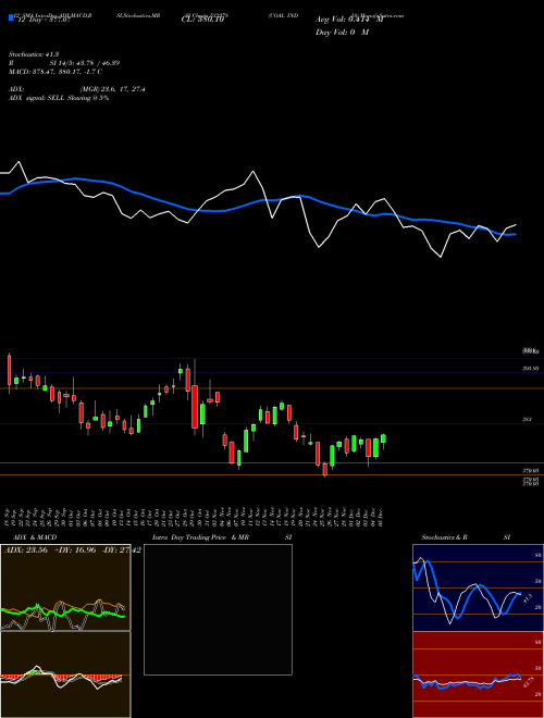Chart Coal India (533278)  Technical (Analysis) Reports Coal India [