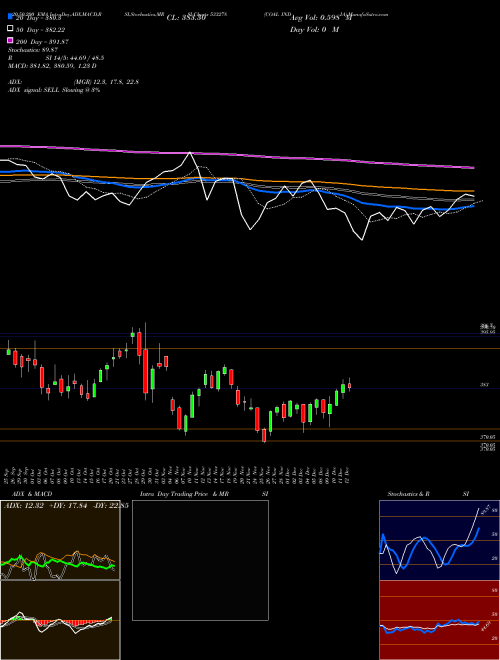 COAL INDIA 533278 Support Resistance charts COAL INDIA 533278 BSE