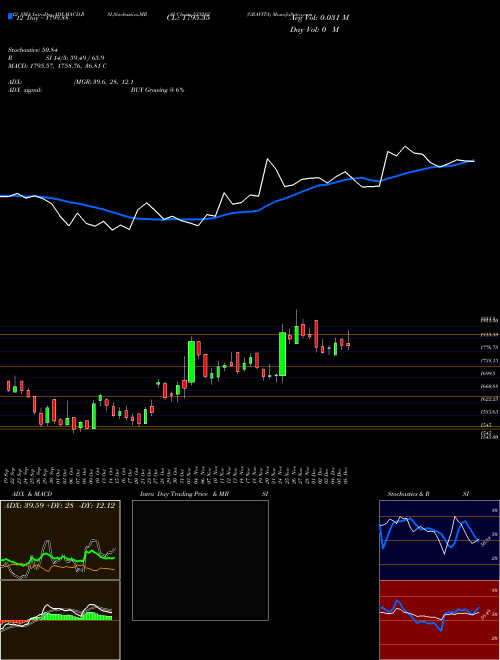Chart Gravita (533282)  Technical (Analysis) Reports Gravita [