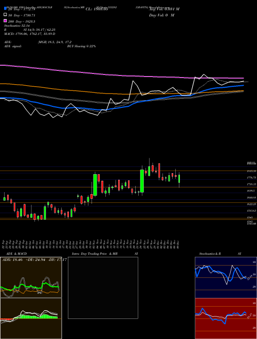 GRAVITA 533282 Support Resistance charts GRAVITA 533282 BSE