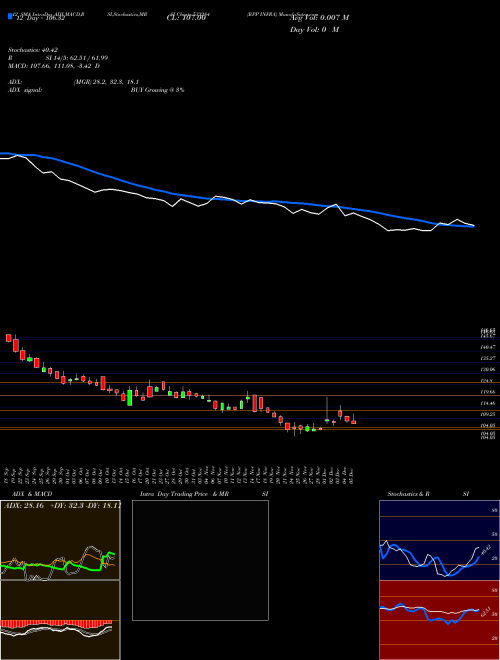 Chart Rpp Infra (533284)  Technical (Analysis) Reports Rpp Infra [