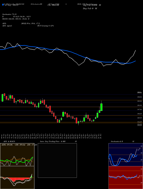 Chart Moil (533286)  Technical (Analysis) Reports Moil [