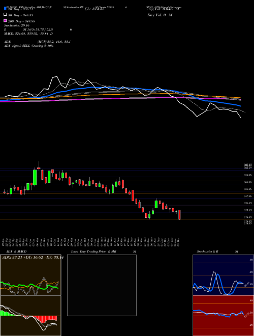 MOIL LTD 533286 Support Resistance charts MOIL LTD 533286 BSE
