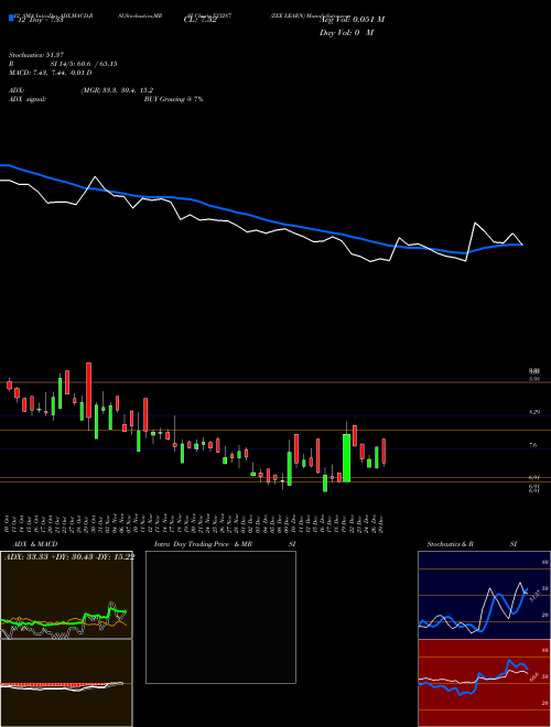 Chart Zee Learn (533287)  Technical (Analysis) Reports Zee Learn [
