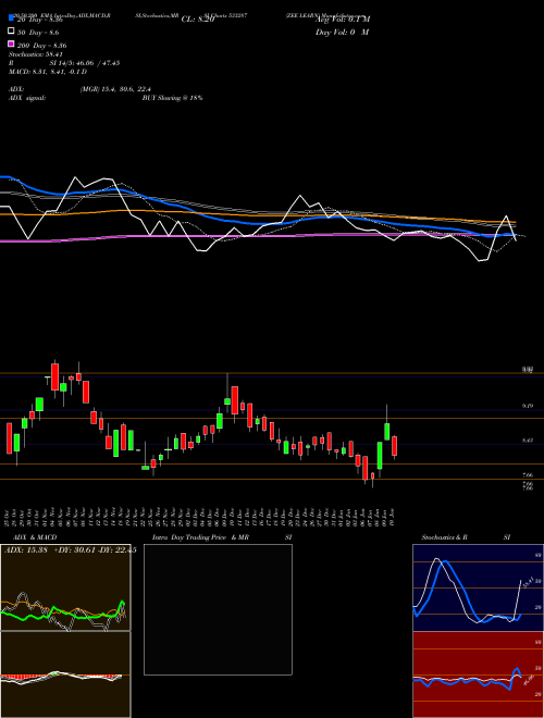 ZEE LEARN 533287 Support Resistance charts ZEE LEARN 533287 BSE