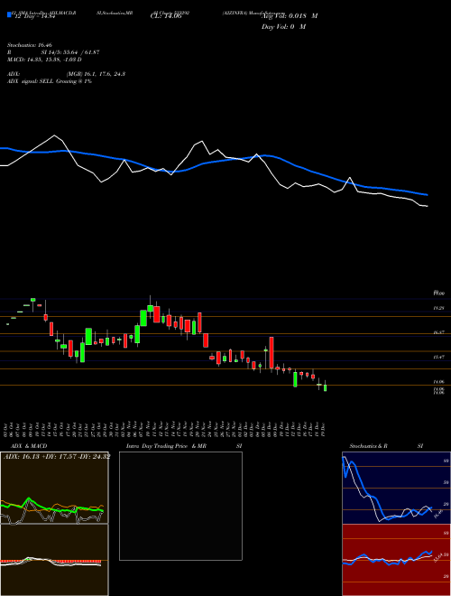 Chart A2zinfra (533292)  Technical (Analysis) Reports A2zinfra [