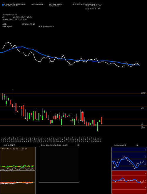 Chart Ravi Kumar (533294)  Technical (Analysis) Reports Ravi Kumar [