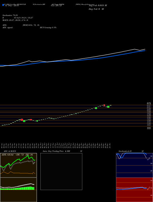 Chart Fmnl (533296)  Technical (Analysis) Reports Fmnl [