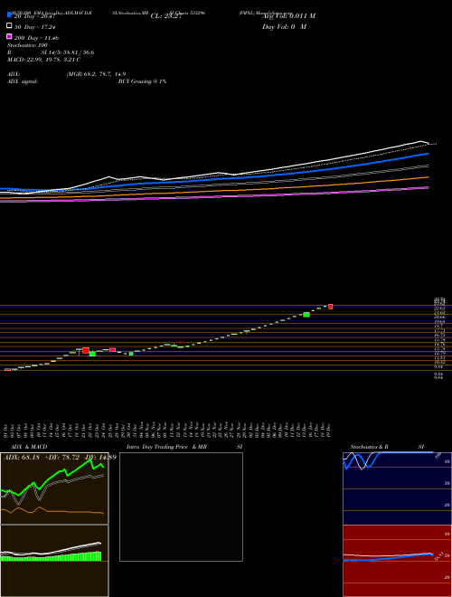 FMNL 533296 Support Resistance charts FMNL 533296 BSE