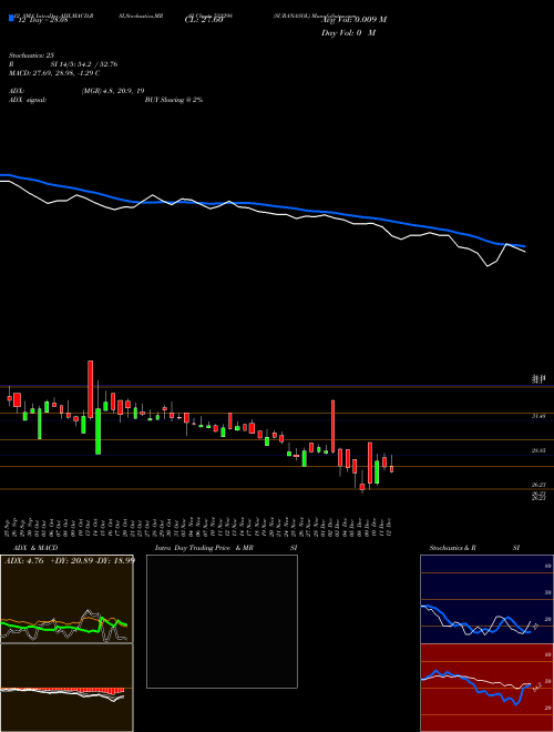 Chart Suranasol (533298)  Technical (Analysis) Reports Suranasol [