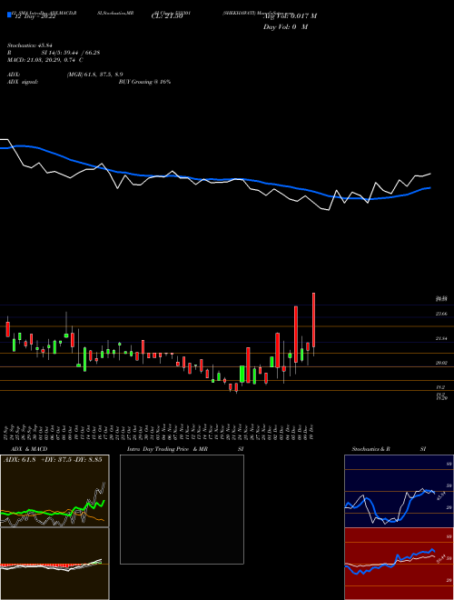 Chart Shekhawati (533301)  Technical (Analysis) Reports Shekhawati [